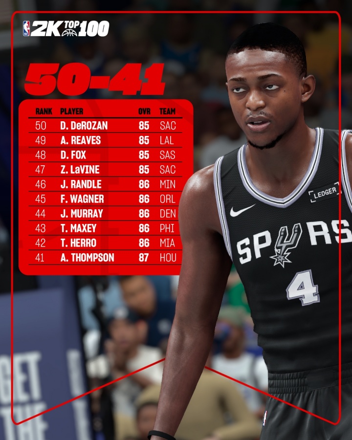 2K26能力值排名41-50：阿门87分排第41 里夫斯第49 掘金穆雷第44