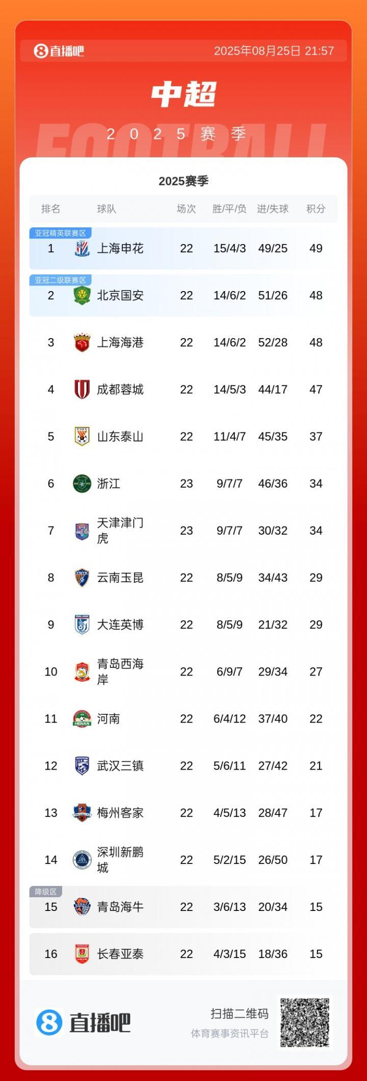 世界赛lol-前4仅差2分！中超积分榜：申花1分领跑，国安&amp;amp;海港同积48分